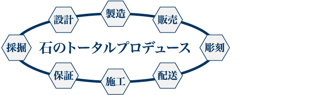 一貫生産システムイメージ